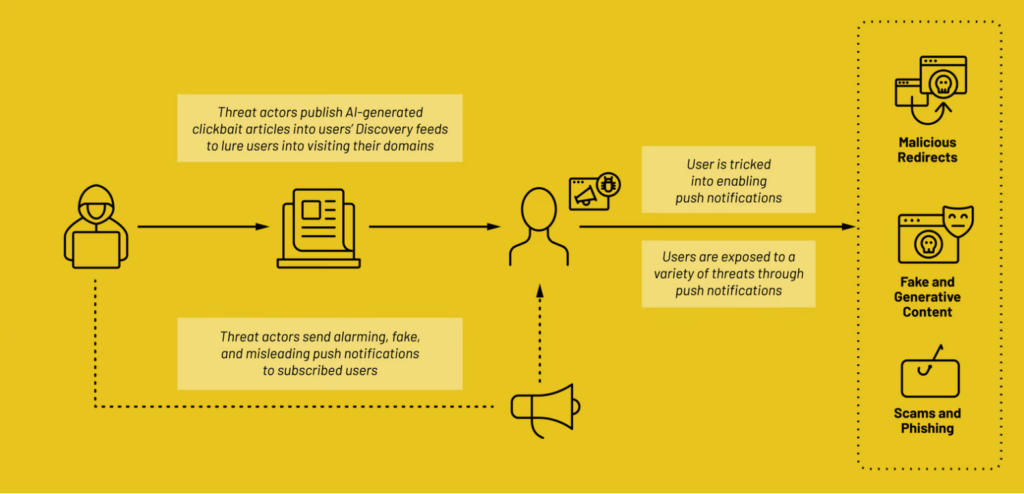 Allarme "Pushpaganda": articoli generati dall'IA invadono Google Discover per diffondere truffe e scareware 3 image 445