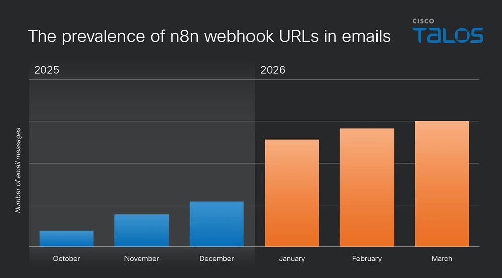 Allarme Cisco: patch urgenti per falle critiche su ISE, Webex e Unity Connection. E Talos avverte sugli abusi di n8n 5 image 516