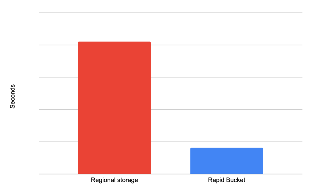 Google Cloud accelera AI e database con Cloud Storage Rapid e TPU per modelli 1T 4 image 251