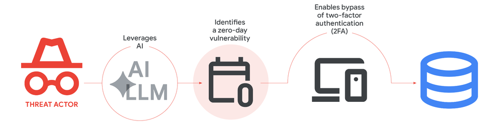 Google avverte: gli hacker usano l’IA per creare zero-day e malware autonomi 3 image 272