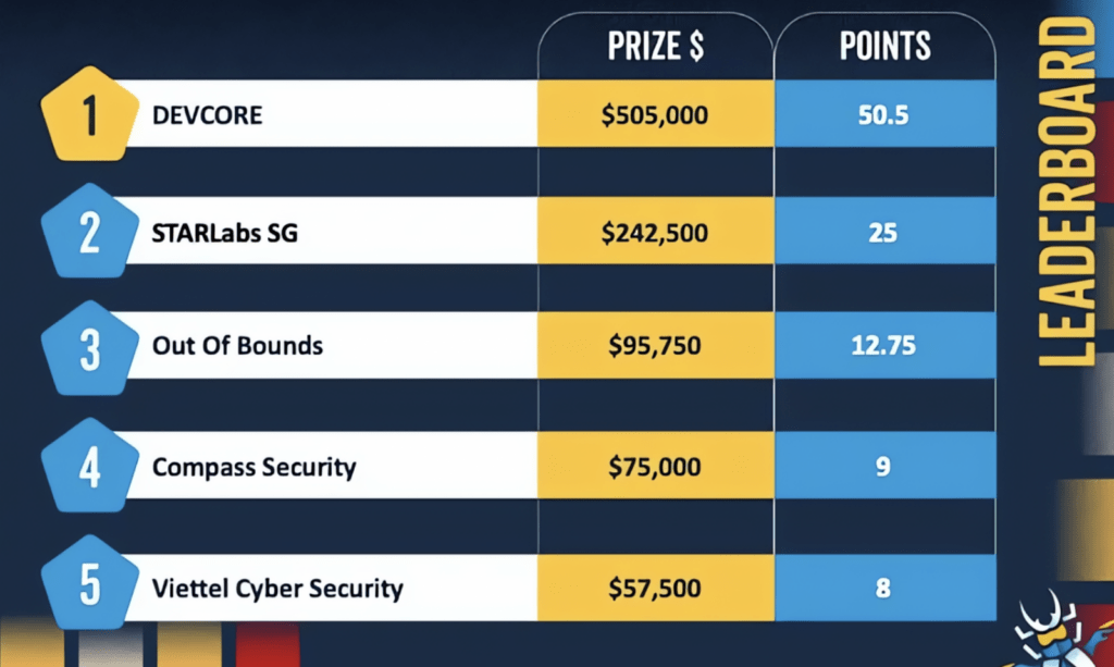 Pwn2Own Berlino 2026: hacker incassano 1,3 milioni con 47 zero-day 3 image 395