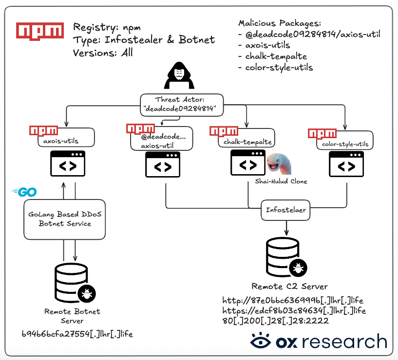 Quattro pacchetti npm malevoli diffondono Shai-Hulud e botnet DDoS 3 image 400