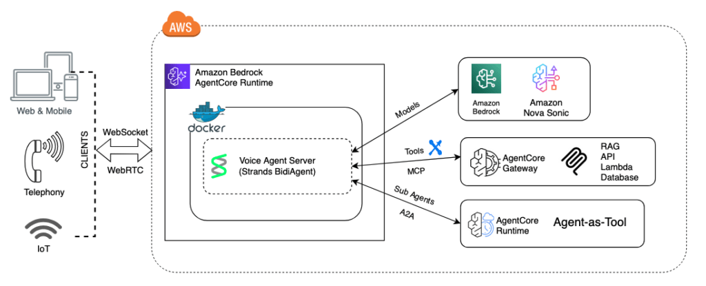 AWS potenzia Nova Sonic e Bedrock per voice agent enterprise scalabili 3 image 452