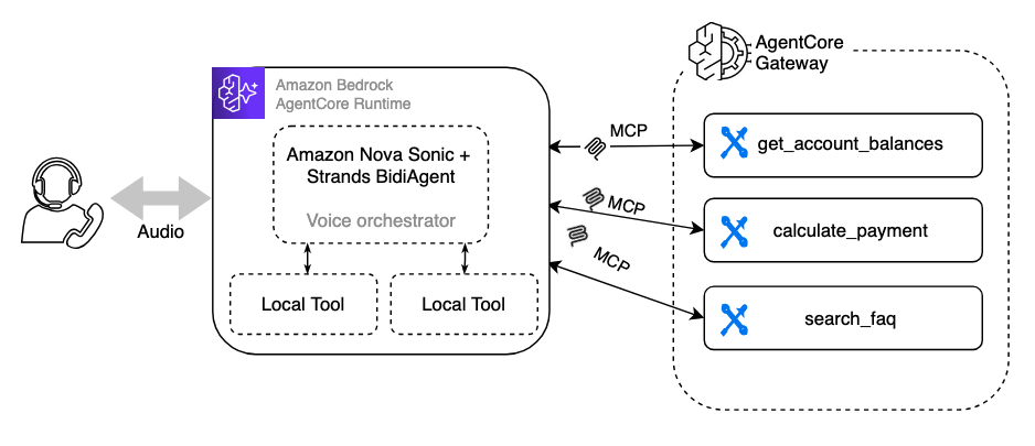 AWS potenzia Nova Sonic e Bedrock per voice agent enterprise scalabili 4 image 453