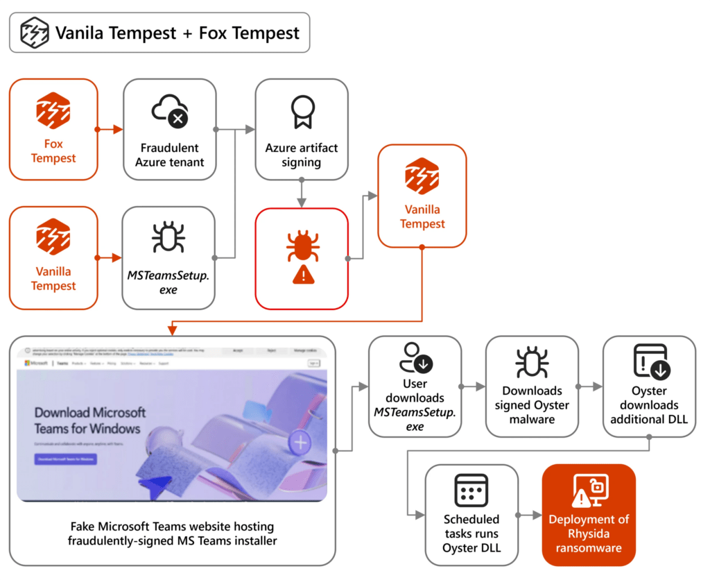 Microsoft smantella Fox Tempest e blocca il servizio che firmava ransomware con Azure 8 image 476