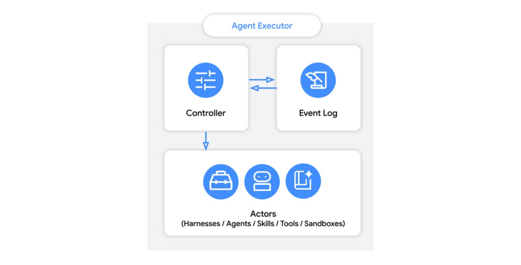 Google lancia Agent Executor per agenti AI distribuiti e sicuri su Cloud 3 image 482