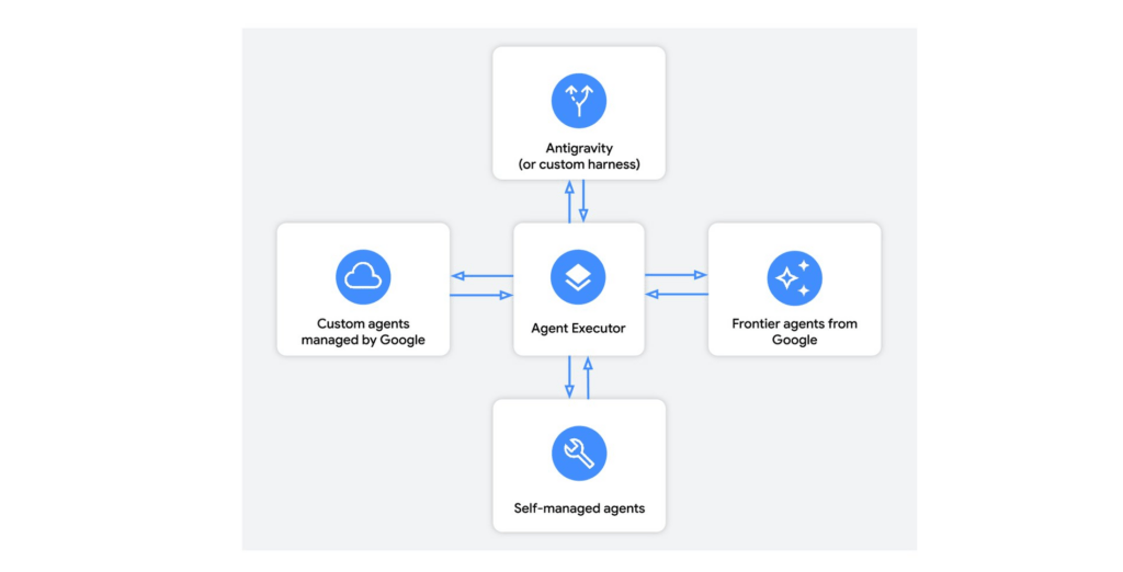 Google lancia Agent Executor per agenti AI distribuiti e sicuri su Cloud 4 image 483