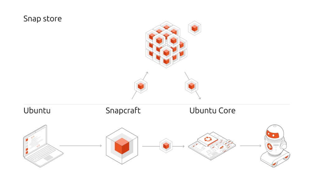 Canonical lancia Ubuntu Core 26 con live patching e DietPi 10.4 per edge Linux 3 image 496