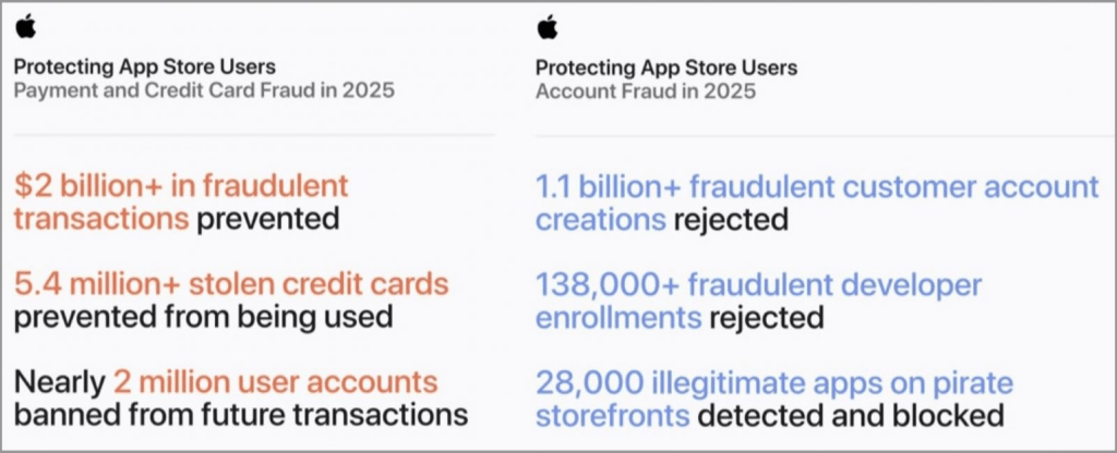 Europol smantella rete di integratori falsi mentre Apple blocca frodi App Store 8 image 546