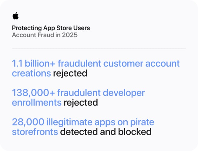 Europol smantella rete di integratori falsi mentre Apple blocca frodi App Store 7 image 547
