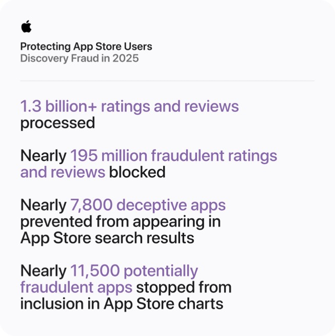 Europol smantella rete di integratori falsi mentre Apple blocca frodi App Store 9 image 548