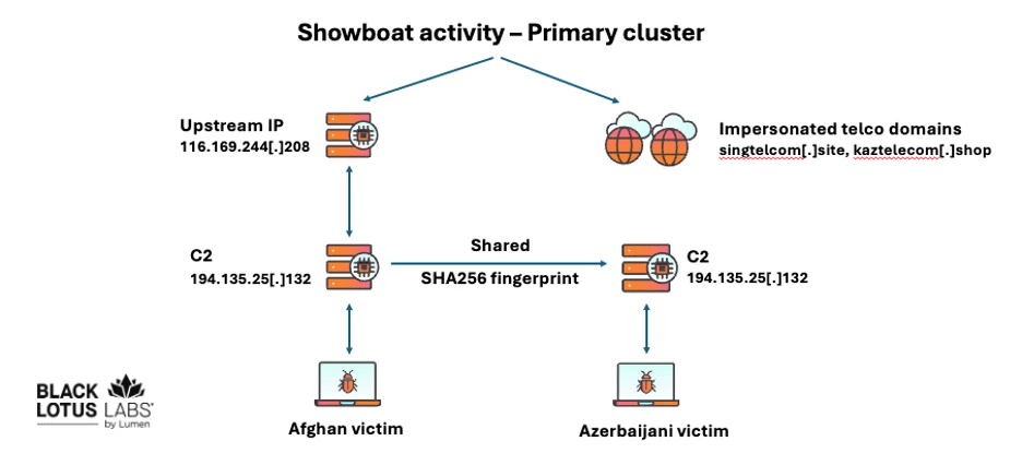Showboat: il nuovo malware Linux che colpisce i provider telecom internazionali 4 image 558