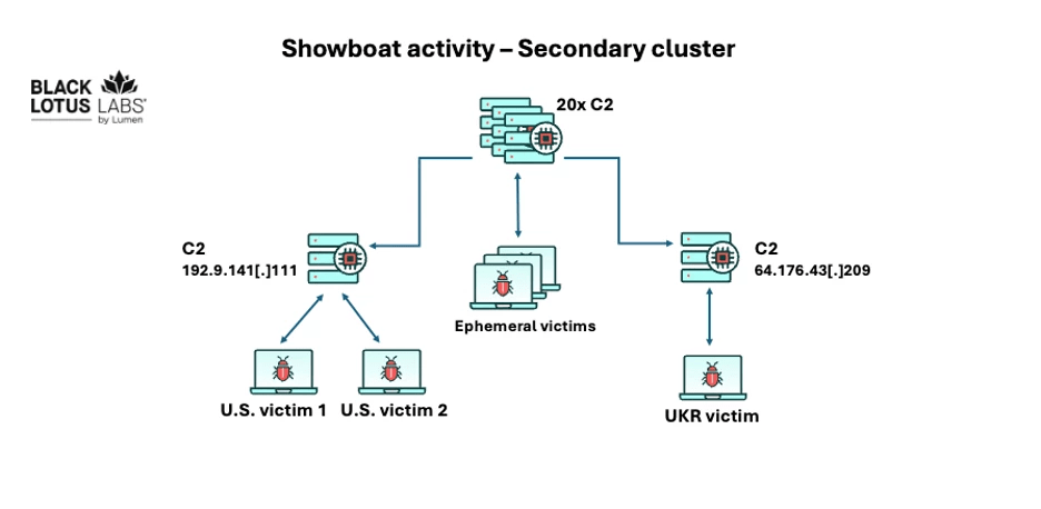 Showboat: il nuovo malware Linux che colpisce i provider telecom internazionali 5 image 559