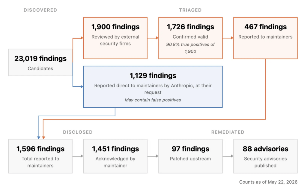 Mythos AI scopre 10.000 vulnerabilità critiche mentre Ubiquiti patcha UniFi OS 7 image 580