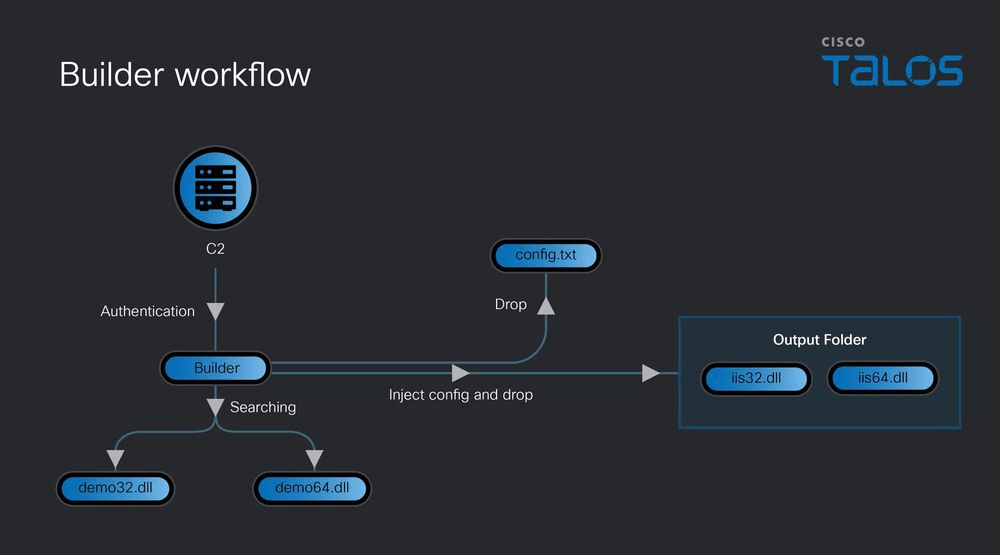 Webworm usa Discord e Graph API mentre BadIIS diventa MaaS per server IIS 3 image 584
