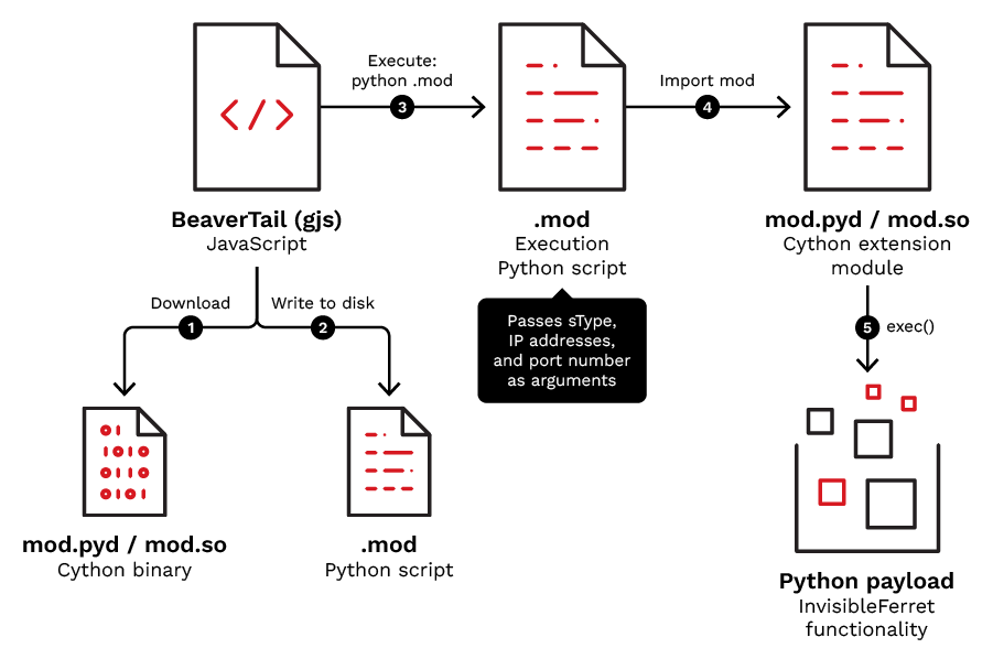 Void Dokkaebi compila InvisibleFerret in Cython per rubare wallet crypto 4 image 601