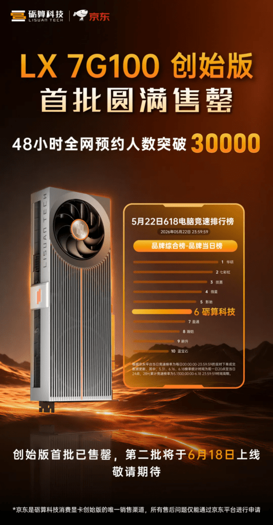Lisuan Tech vende 30.000 GPU in 48 ore mentre MSI combatte i connettori che si sciolgono 5 image 653
