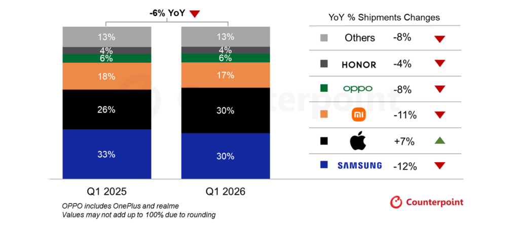 Samsung e Apple pareggiano in Europa al 30% mentre il mercato cala 3 image 674