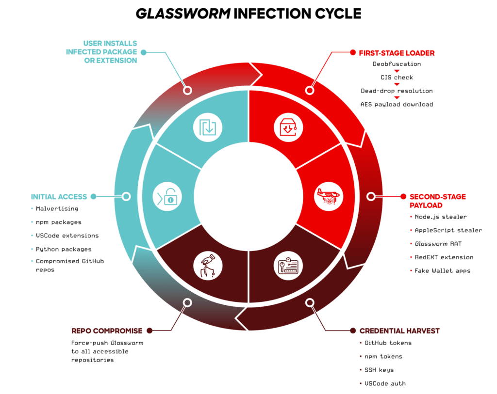 CrowdStrike smantella la Glassworm botnet su Solana e Google Calendar 3 image 698