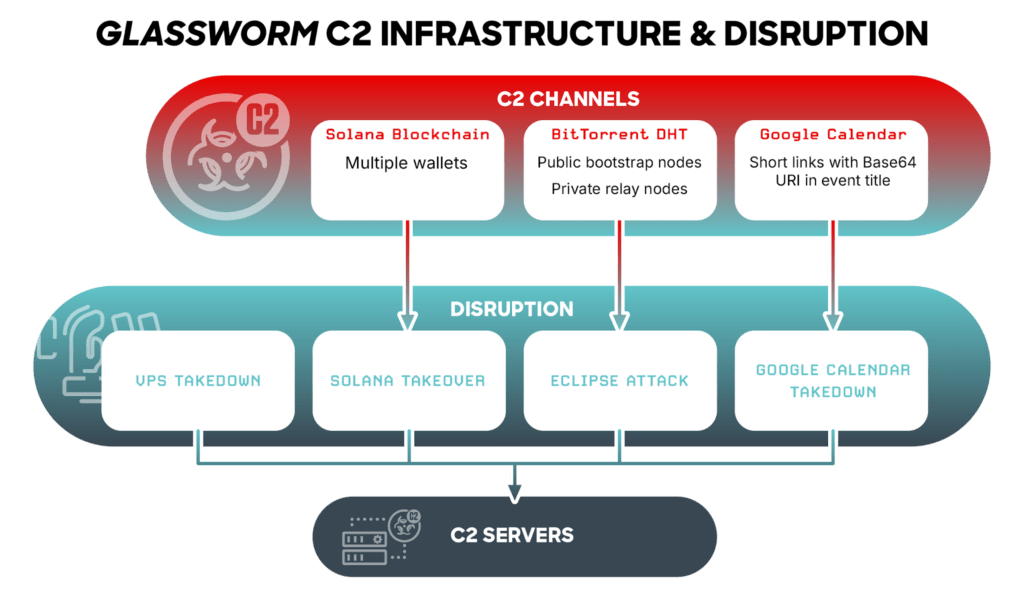 CrowdStrike smantella la Glassworm botnet su Solana e Google Calendar 4 image 699