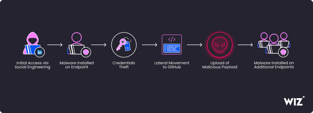 Jinx-0164 attacca crypto, cryptojacking GPU sfrutta chatbot AI e SEO poisoning 3 image 744
