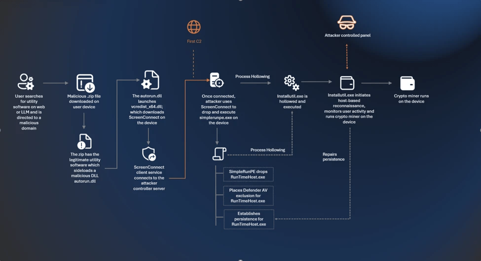 Jinx-0164 attacca crypto, cryptojacking GPU sfrutta chatbot AI e SEO poisoning 5 image 746