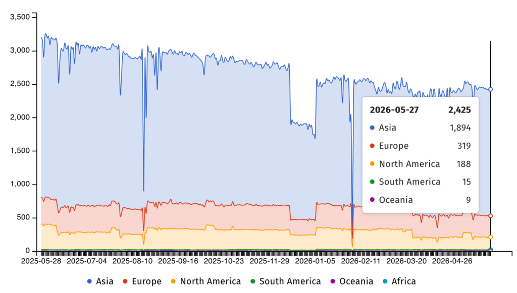 Zero-day Gogs RCE e FortiClient EMS sotto attacco, hacker sfruttano due falle critiche 3 image 794