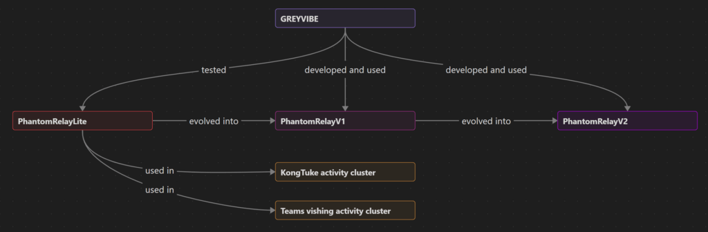GreyVibe usa ChatGPT e Gemini per cyberattacchi contro l’Ucraina 8 image 818