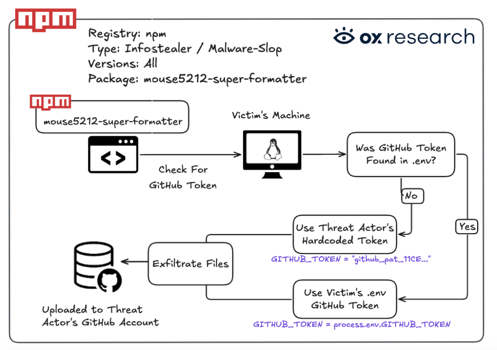 Malware npm e NuGet colpiscono la supply chain mentre esplodono le app vibe-coded 3 image 850
