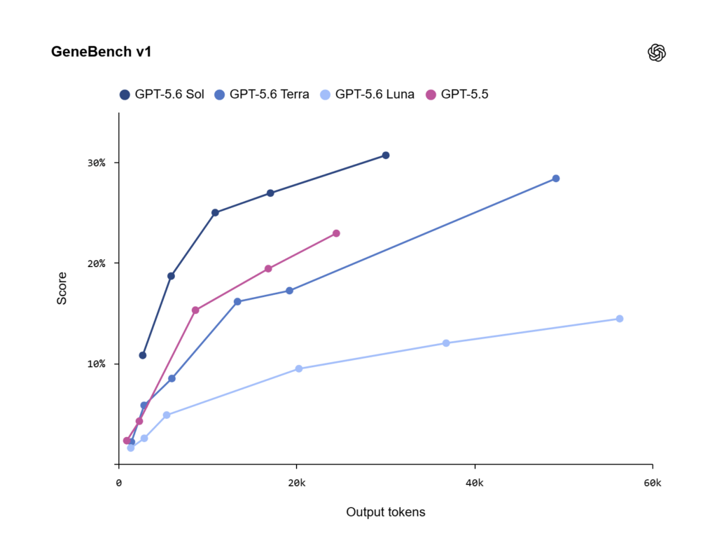 GeneBench v1