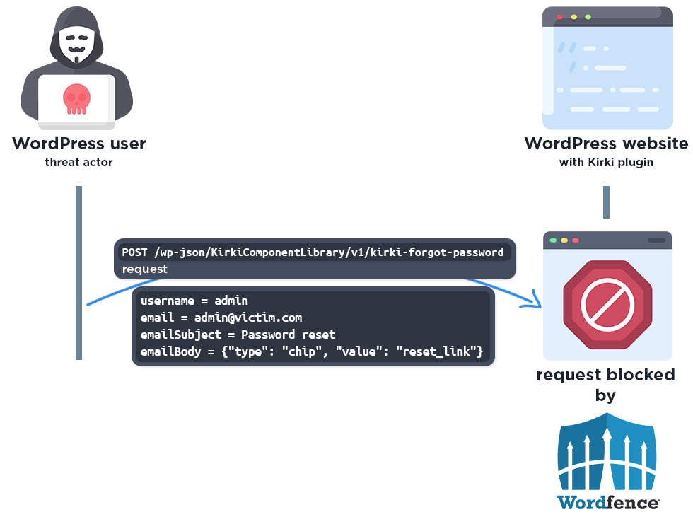 Allarme sicurezza rientrato! AWS e Wordfence salvano server e siti WordPress da attacchi critici 3 image 130