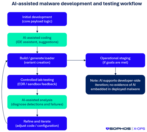 Minaccia AI Cursor IDE e Claude: evasione EDR contro Sophos e CrowdStrike 3 image 132