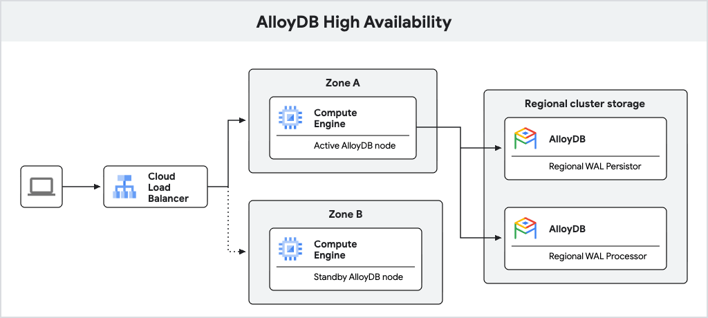 Google Cloud rafforza AlloyDB, A2UI e sicurezza AI per il settore pubblico 3 image 23
