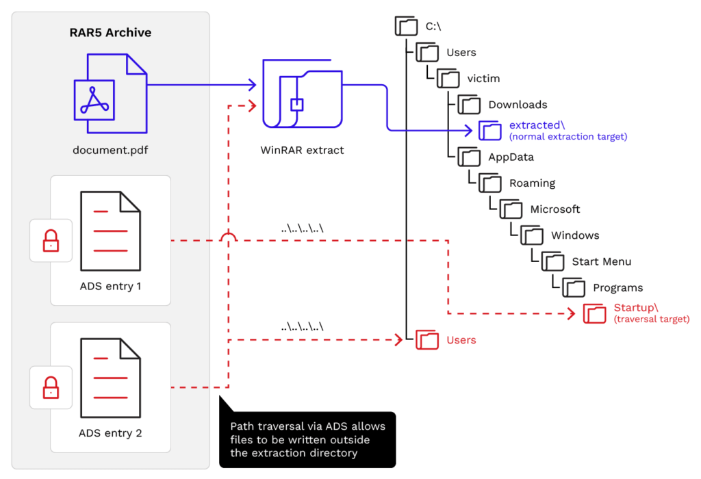 Vulnerabilità critiche: WinRAR (Ucraina), AWS AgentCore (Iniezione codice) e Chrome zero-day 4 image 272