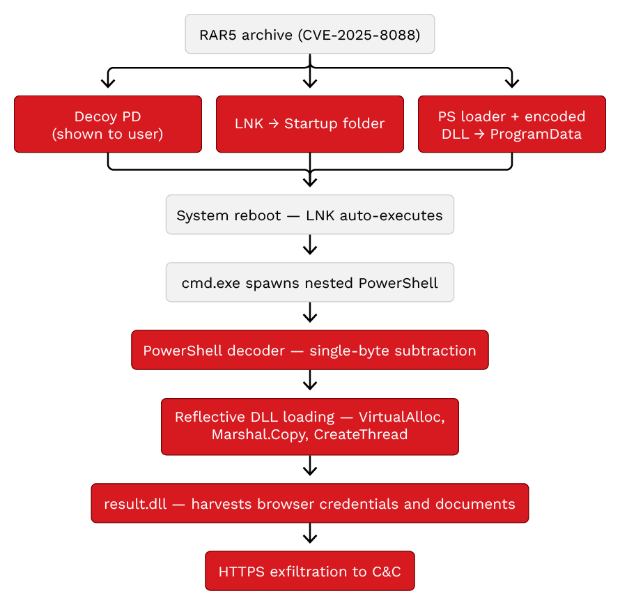 Vulnerabilità critiche: WinRAR (Ucraina), AWS AgentCore (Iniezione codice) e Chrome zero-day 5 image 273