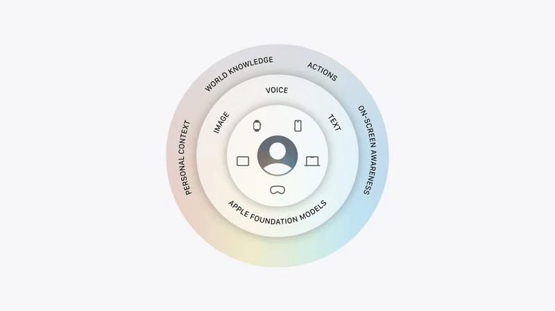 Apple Intelligence resta proprietaria, Siri esclude Gemini e premia gli utenti iCloud+ 3 image 295