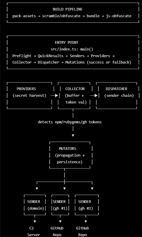 Terremoto GitHub: npm 12 blocca gli script di default (mentre il temibile worm Miasma va online) 3 image 329