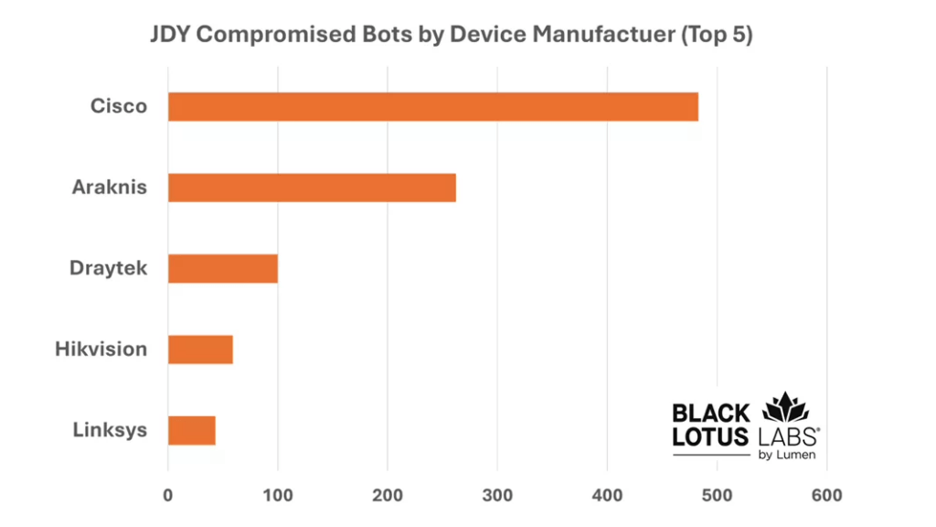 Botnet JDY fuori controllo: 1.500 router bucati per anticipare le patch di sicurezza 4 image 332