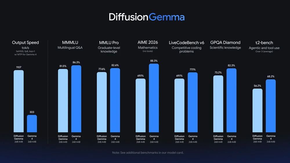 Oltre i modelli autoregressivi: l'analisi di DiffusionGemma e l'approccio agentico di AWS per i processori Trainium 4 image 336