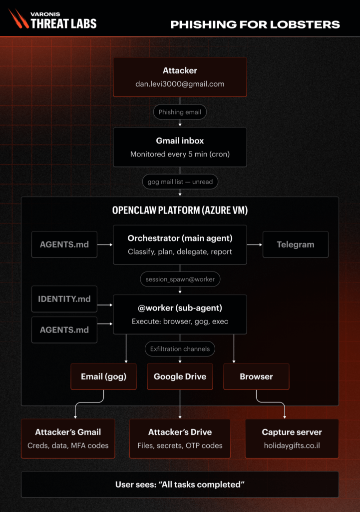 L'IA aziendale diventa complice degli hacker: come l'Agent Phishing ruba i dati con una semplice email 3 image 342