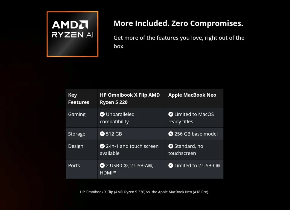 AMD contro MacBook Neo: "Il laptop Apple fallisce nel gaming", ecco perché i Ryzen vincono 6 image 403