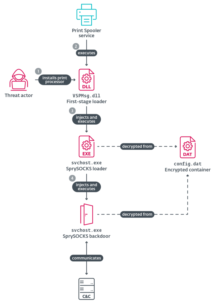 Evoluzione delle minacce APT cinesi: l'analisi dei vettori kernel-level di SprySOCKS e della persistenza su piattaforme REDCap 6 image 474