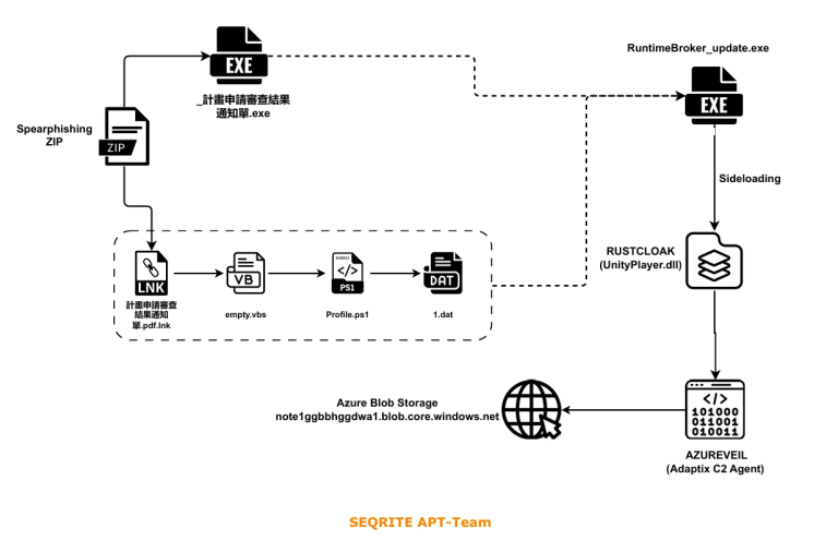 Operation Dragon Weave spia Repubblica Ceca e Taiwan con malware Rust avanzati su Azure Blob 4 image 49