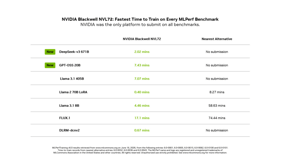 Nvidia Blackwell frantuma i record: ora l'IA agentica diventa industriale (e consuma 20 volte meno) 3 image 493