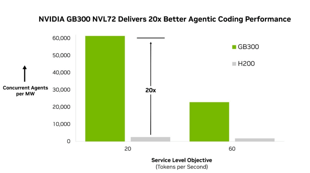 Nvidia Blackwell frantuma i record: ora l'IA agentica diventa industriale (e consuma 20 volte meno) 6 image 496