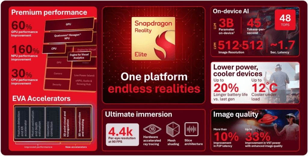 Snapdragon Reality Elite, XREAL Aura e Snap Specs: le novità e le specifiche dell'ecosistema Android XR 4 image 509
