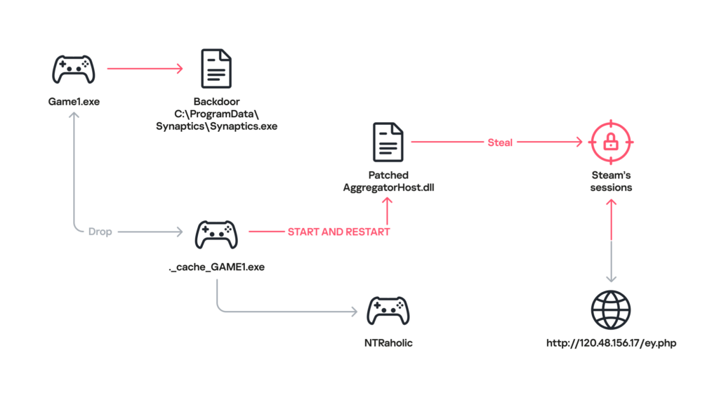 Malware Steam Workshop e attacco supply chain Mastra npm: impatto dei pacchetti compromessi 5 image 542