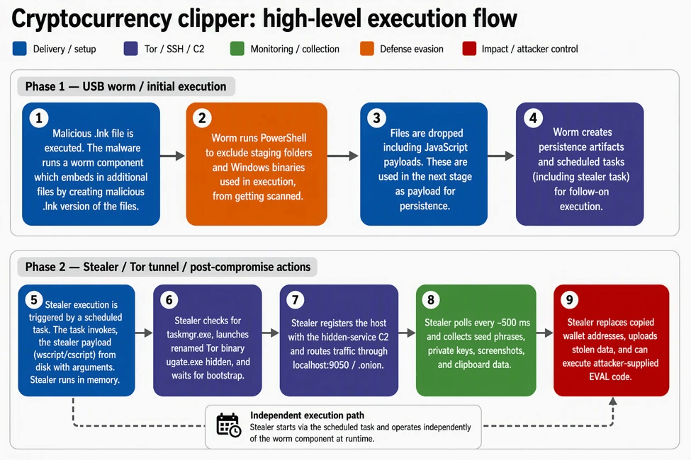 Propagazione worm e architettura Tor di Crypto Clipper: l'analisi 3 image 575