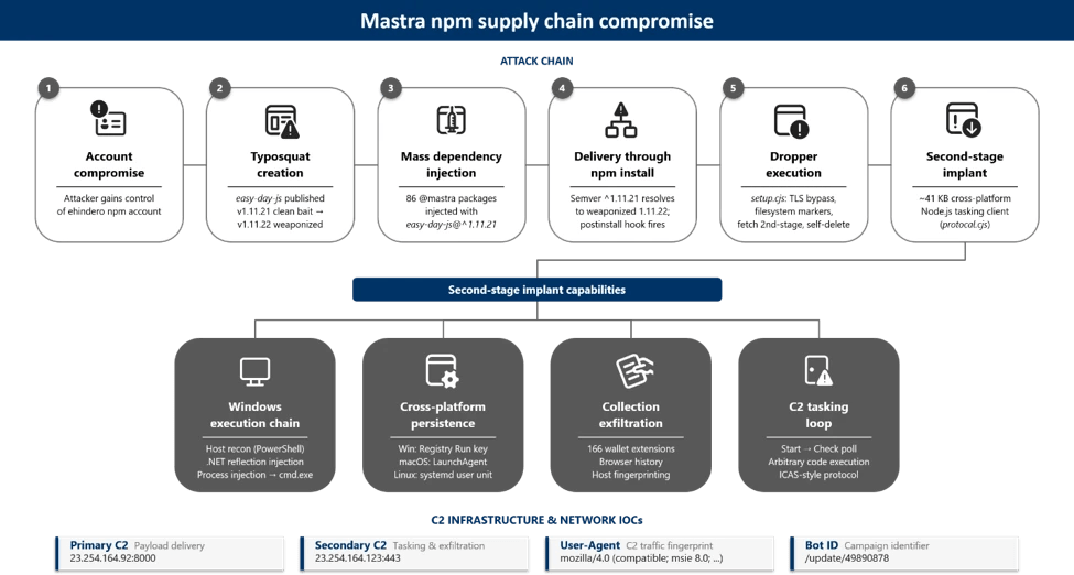 Sapphire Sleet compromette 140 pacchetti npm Mastra con un attacco supply chain 3 image 620