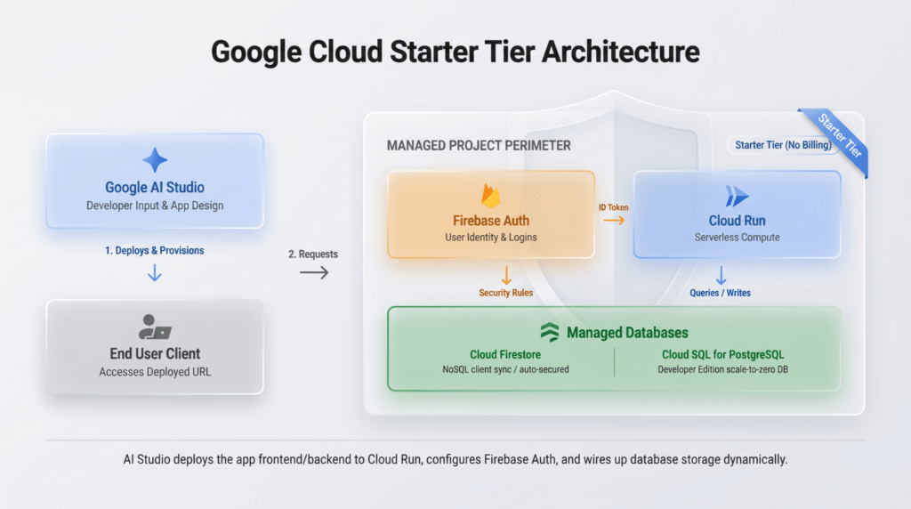 Google AI Studio Starter e BigQuery Python UDF, Google semplifica sviluppo e data analytics 3 image 682